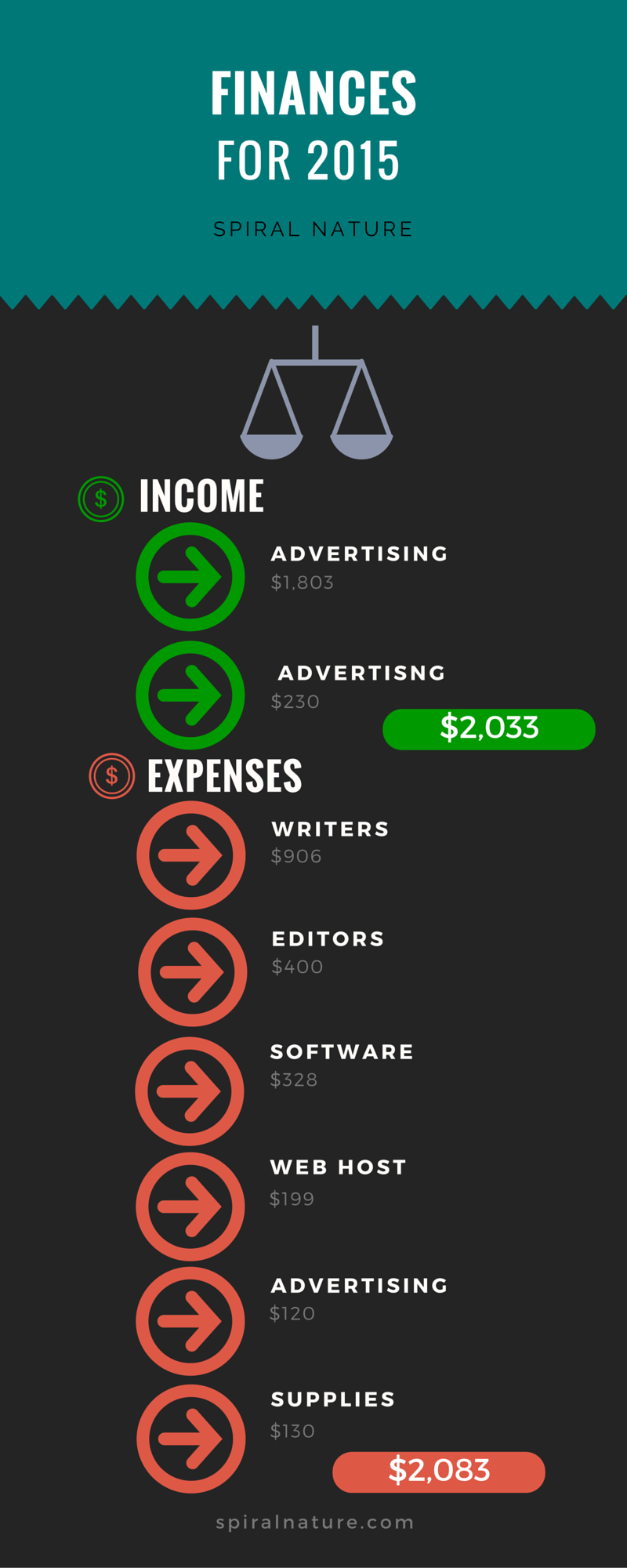 Finances 2015 infographic