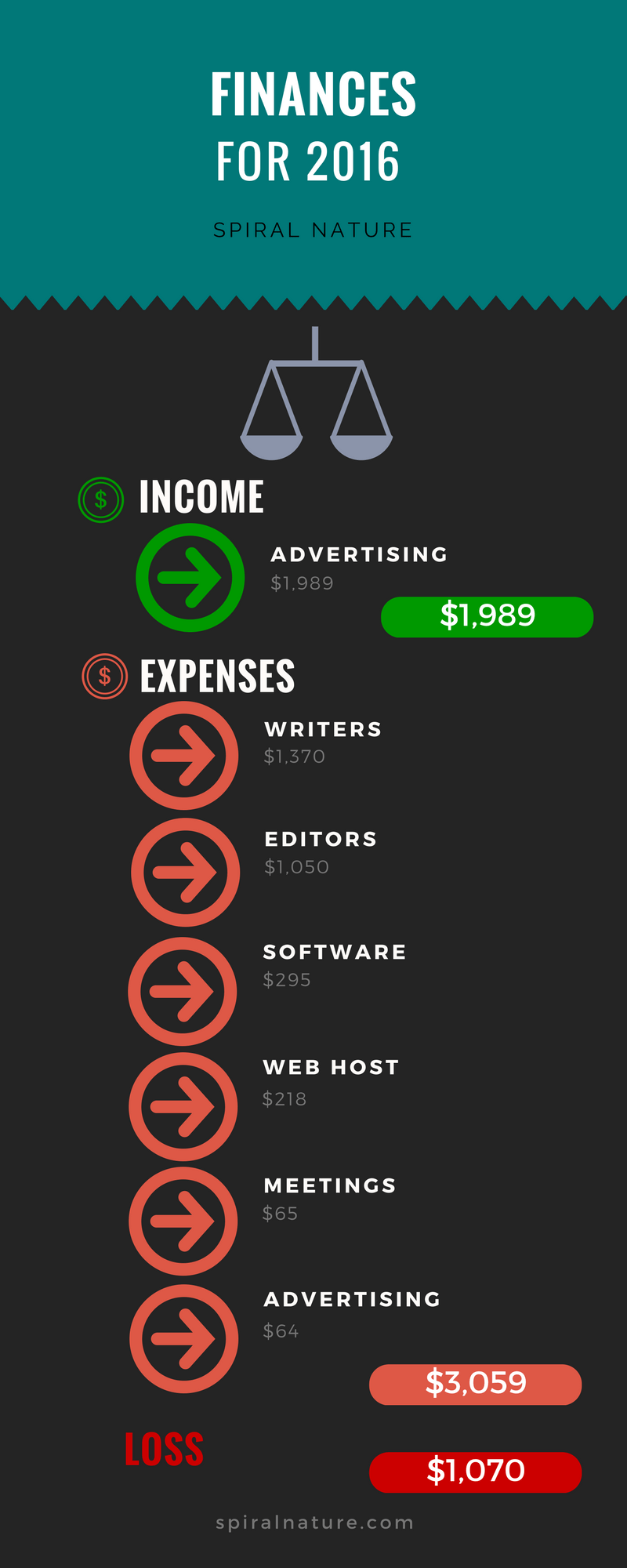 Finances Infographic for 2016