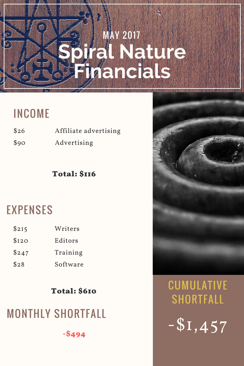May 2017 Financial Breakdown for Spiral Nature Magazine