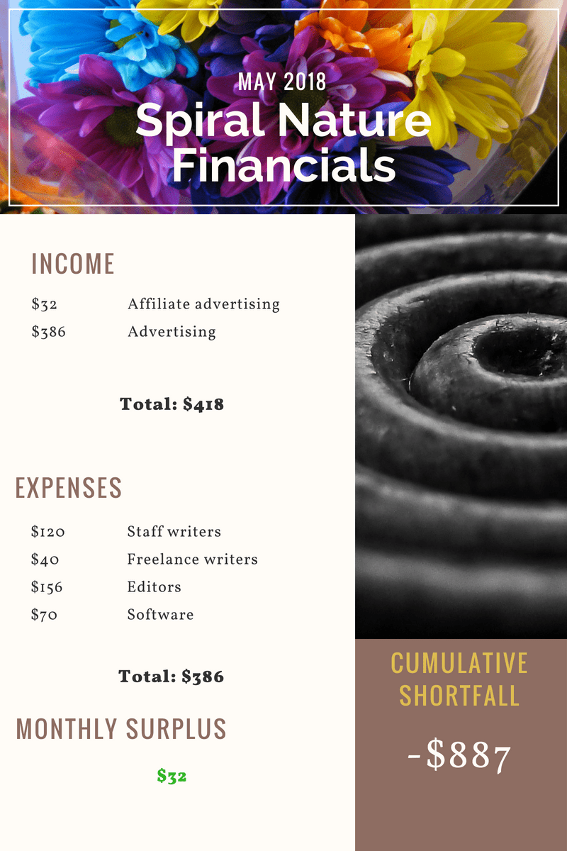 May 2018 Spiral Nature Financials