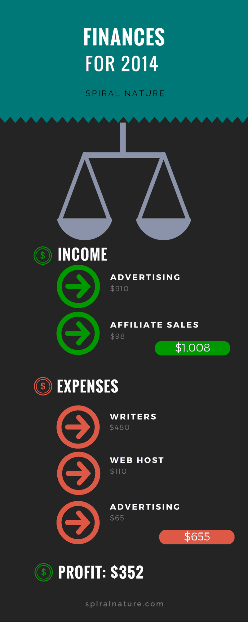 Finances 2014 infographic